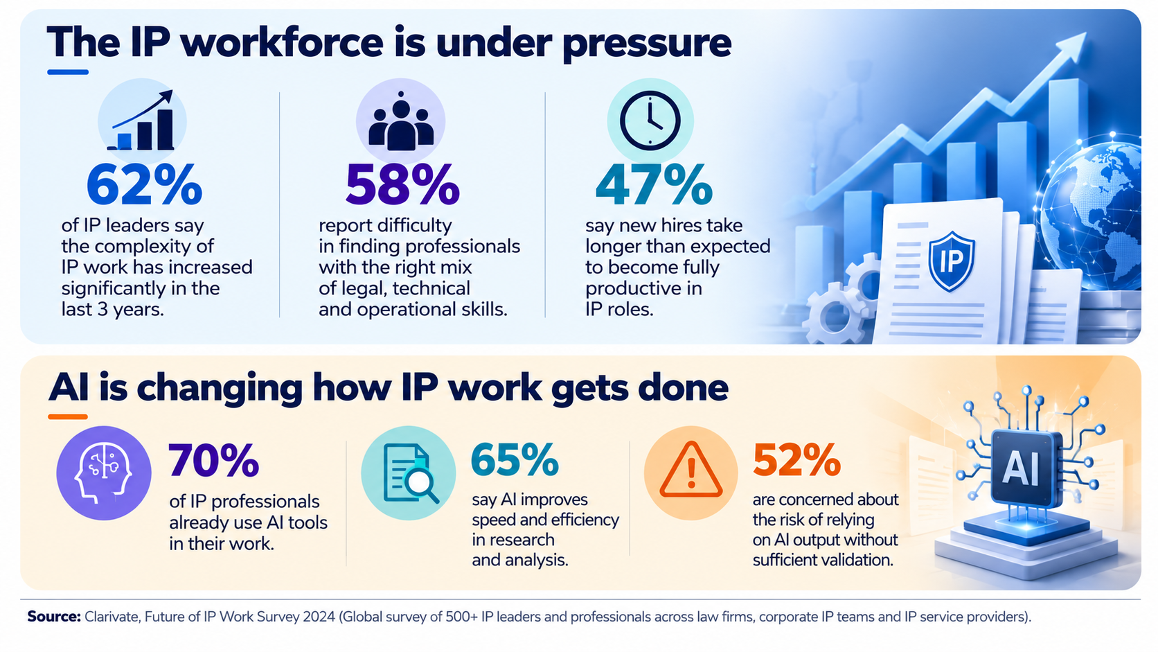 The IP Skills Gap: Why Knowing the Law Is No Longer Enough