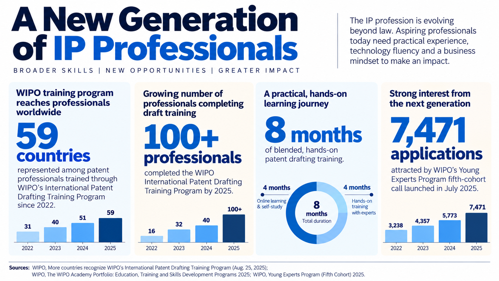 The IP Career Is Changing. Are Aspiring Professionals Ready?