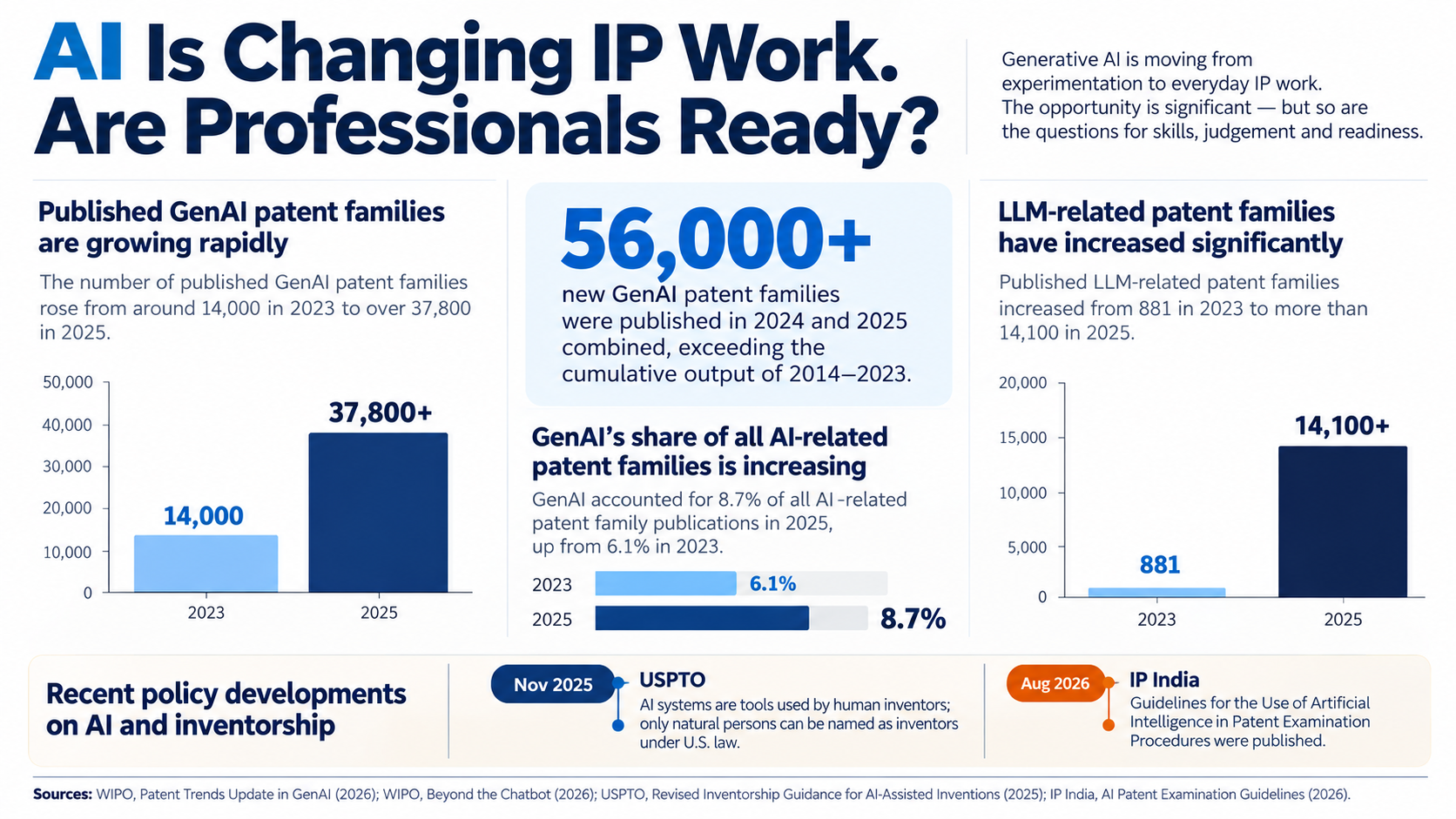 AI Is Changing IP Work. Are Professionals Ready?